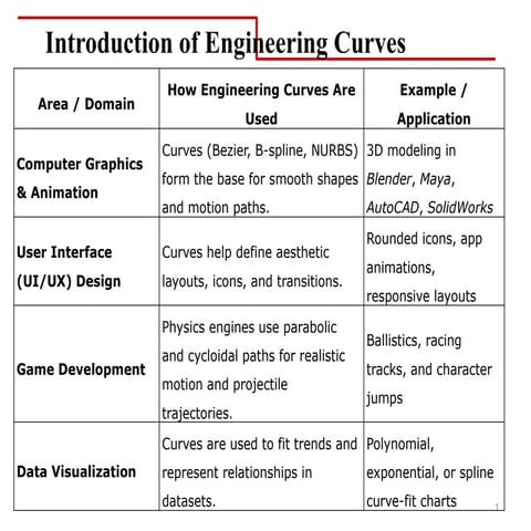 Comprehensive Classification and Applications of Engineering Curves | PPTX