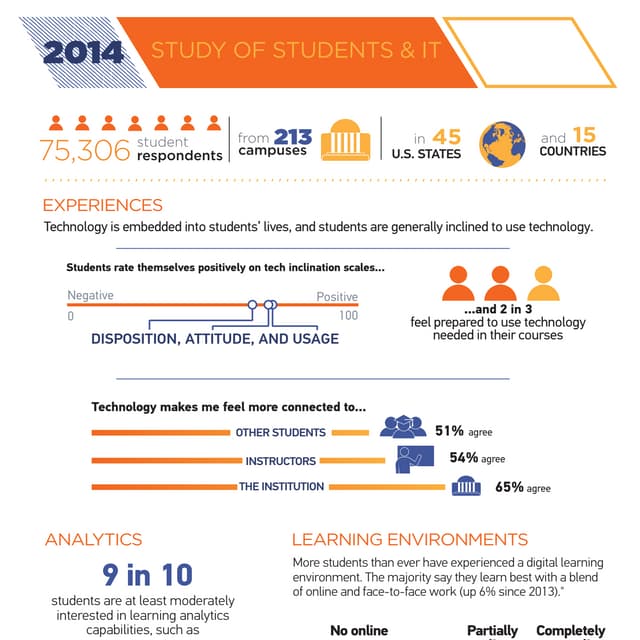 Info Graphic from ECAR Students & IT 2014