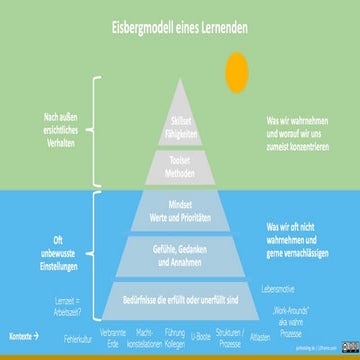 Eisbergmodell eines Lernenden