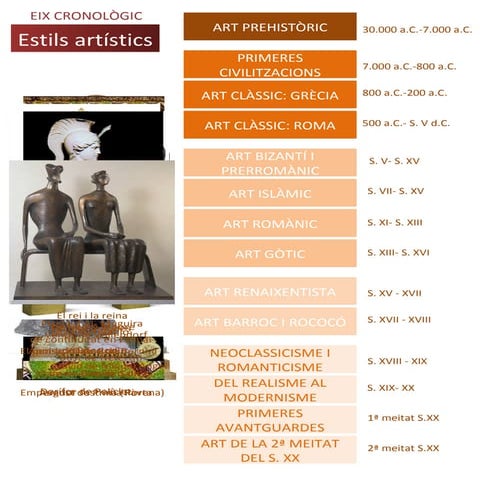 Eix cronològic estils artístics