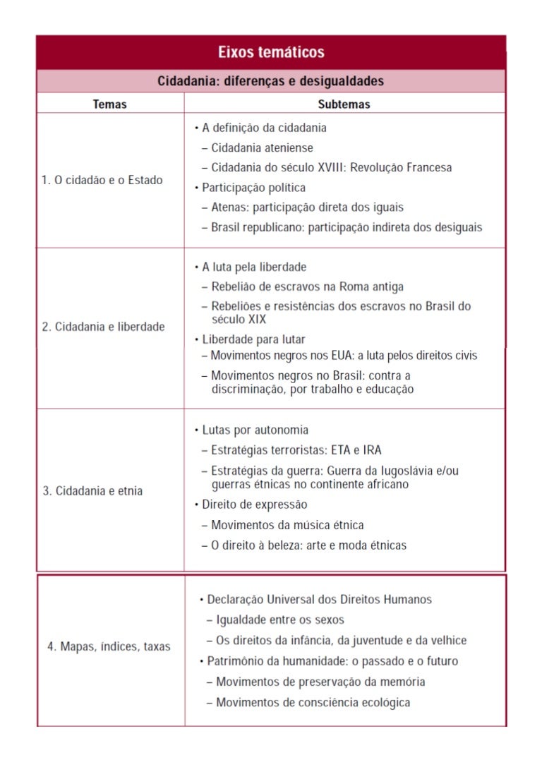 Repertório Por Eixo Temático Pdf Eixos temáticos história