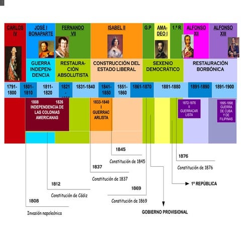 EJE CRONOLÓGICO:España en el siglo XIX