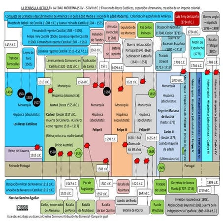 Eje cronológico. Península Ibérica en la Edad Moderna
