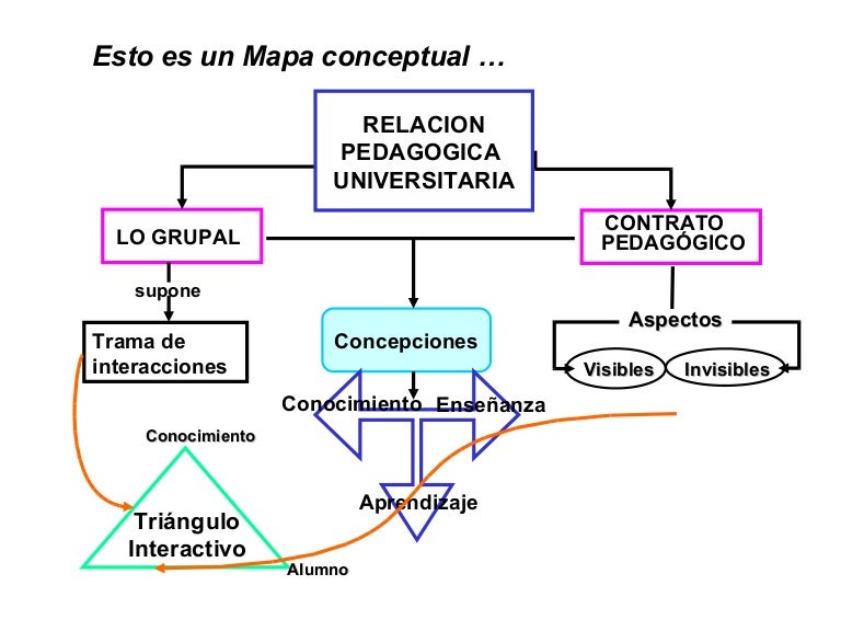 Ejemplo De Mapa Y Red Conceptual