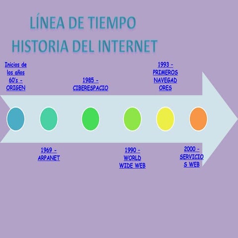 Ejemplo linea de tiempo
