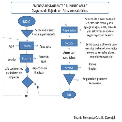Ejemplos de diagrama de flujo