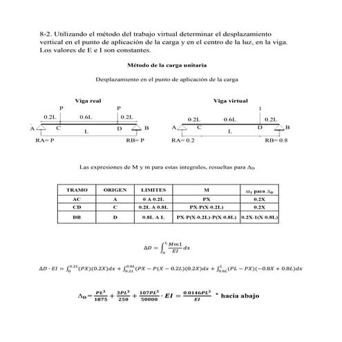 Método virtual (carga unitaria y teorema de castigliano)