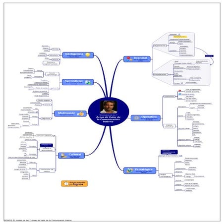El modelo de las 7 áreas de valor de la comunicación interna