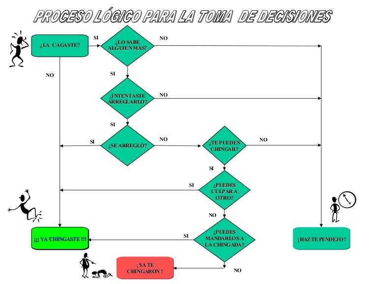 El Proceso De Toma De Decisiones