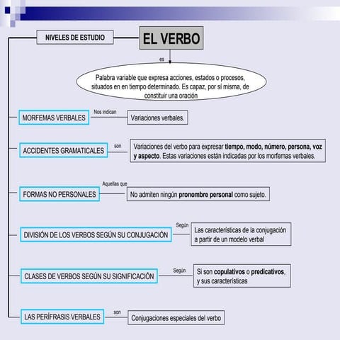 El verbo