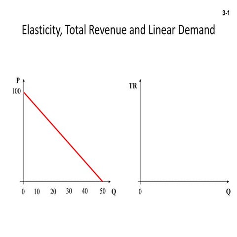 Elasticity, total revenue and linear demand | PPTX