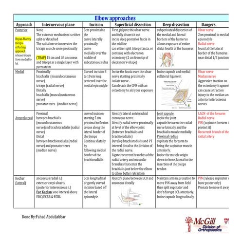 Elbow approaches for the management of fracture | PDF