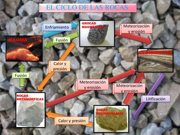 El ciclo de las rocas.