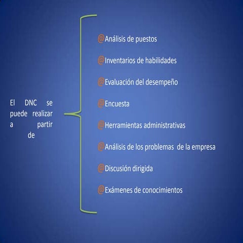 Modelo de DNC | DOC