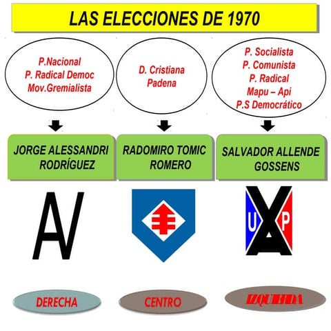 ELECCIÓN PRESIDENCIAL DE 1970 PPT