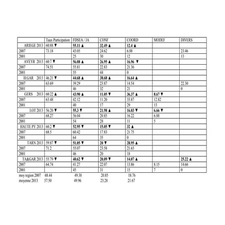 Elections chambres d'agriculture