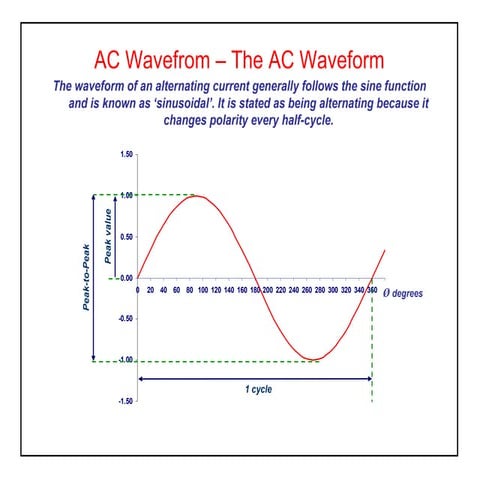 Elect principles -_ac_waveform_year1