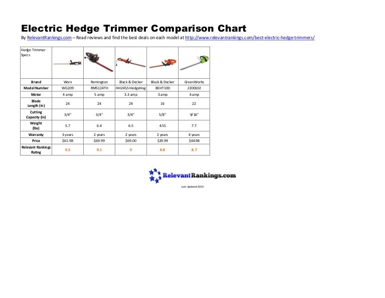 Electric Hedge Trimmer Comparison Chart 2019
