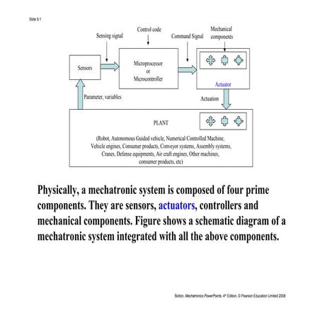 Electrical Actuation Systems from Sensors, Circuits and Actuators