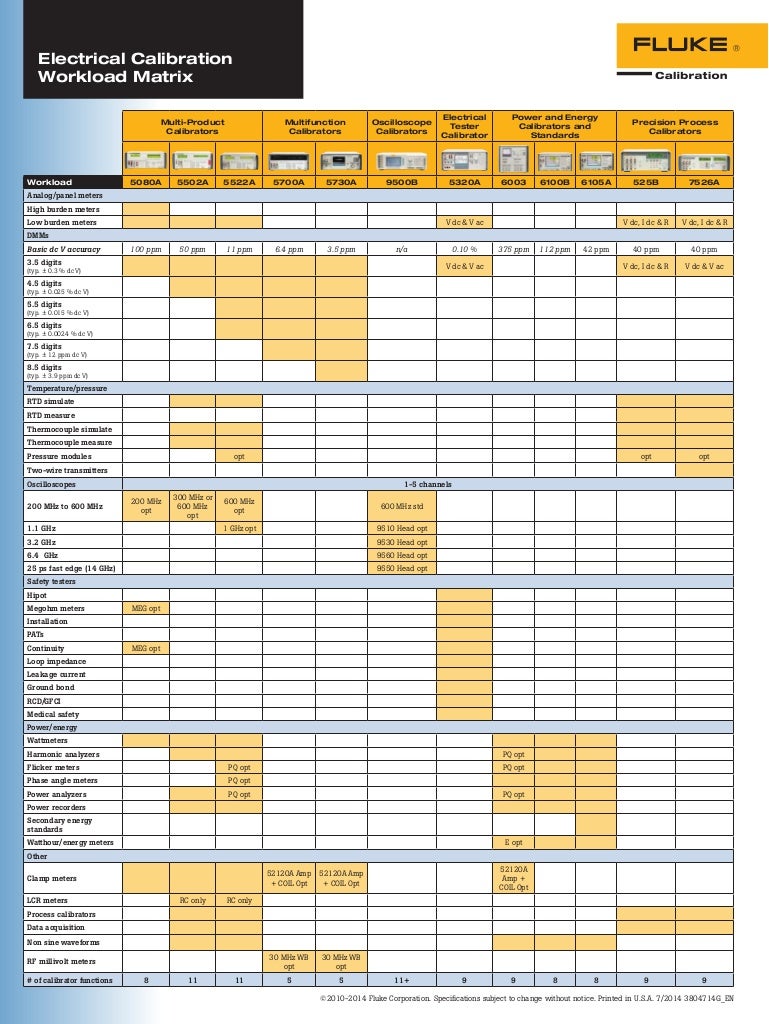 Electrical calibration workload matrix