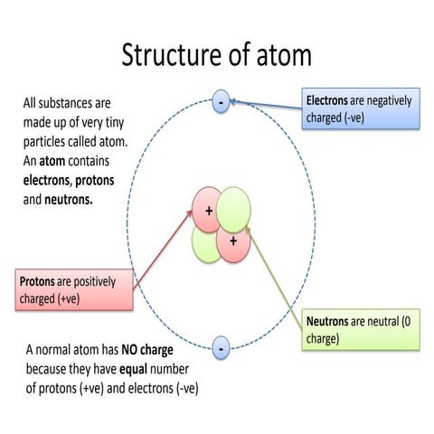 Electricity and atoms