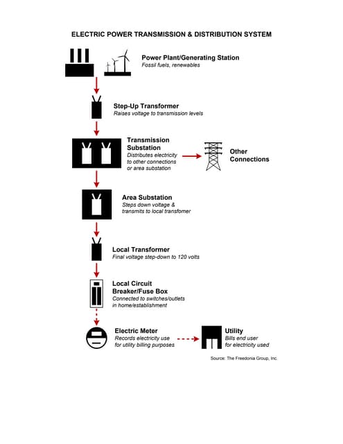 Electricity flow chart