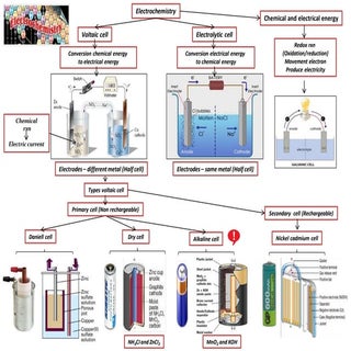 IB Chemistry on Voltaic Cell, Stand...