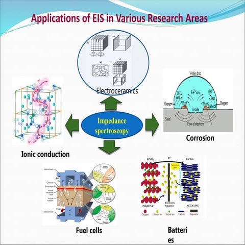Accelerated Corrosion Testing Method: Electrochemical Impedance Spectroscopy