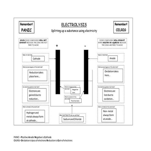 Electrolysis set up quick activity
