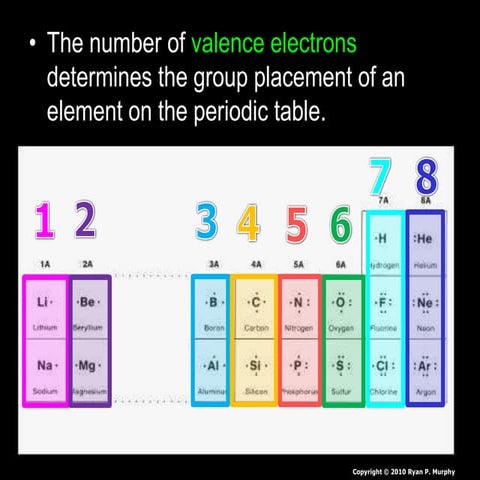 Electron Orbitals Physical Science Lesson PowerPoint