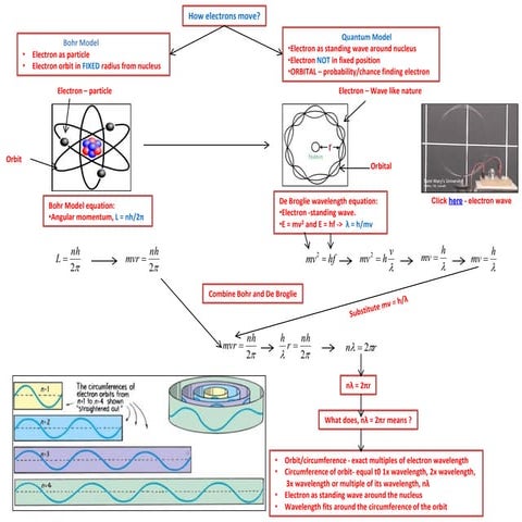 IB Chemistry on Quantum Numbers, Electronic Configuration and De Broglie Wave...