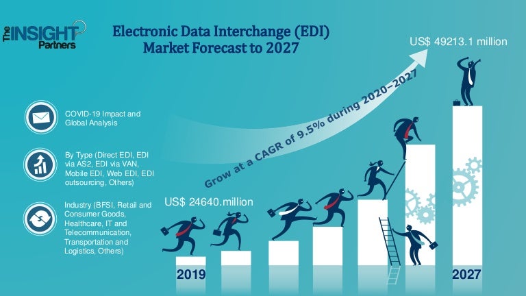 Electronic Data Interchange (EDI) Market to Garner US$ 49213.1 million, Globally, by 2027 at 9.5% CAGR: The Insight Partners 3 electronicdatainterchangeedimarketforecastto2027 211112185319 thumbnail 4