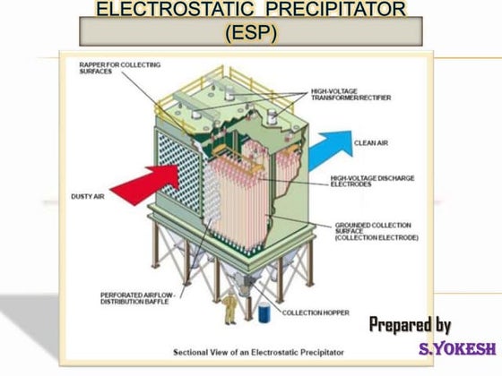 ESP (Electrostatic precipitator) | PPT
