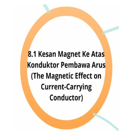 Bab 8 - Elektromagnet - Mind Mapping - SPM - Fizik