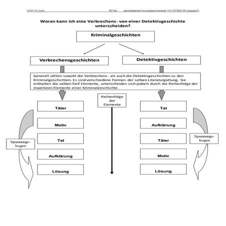 Elemente einer kriminalgeschichte ab