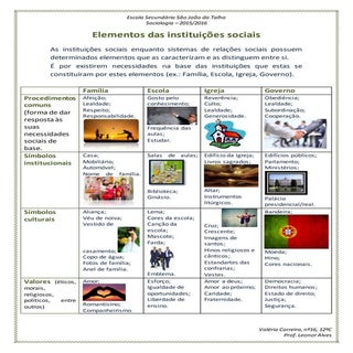 Elementos das instituições sociais