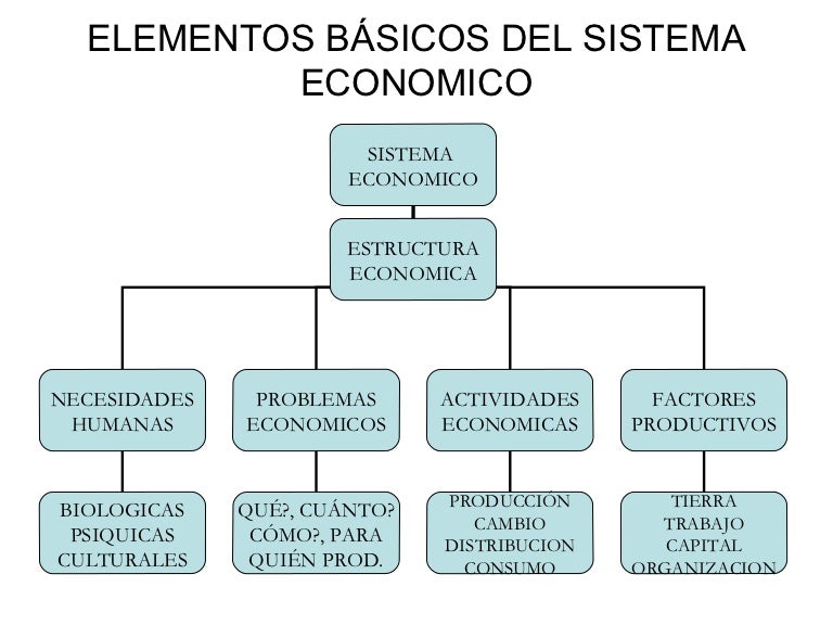 Elementos básicos del sistema economico Elementos básicos del sistema economico