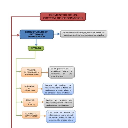 Elementos de un sistema de información