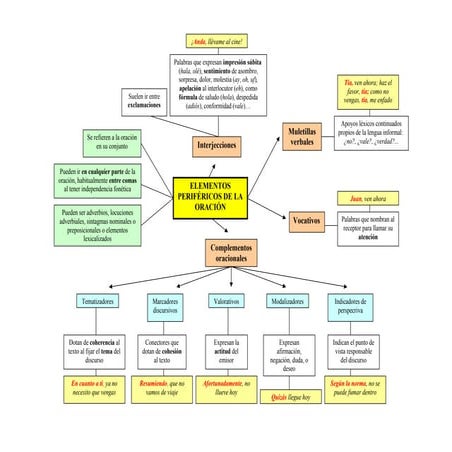 Elementos periféricos de la oración (esquema)