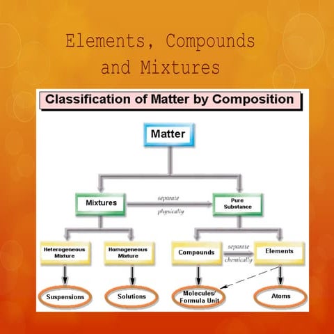 Elements.compounds.mixtures