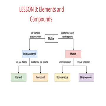 Grade 7 Lesson in Elements and Compounds.pptx