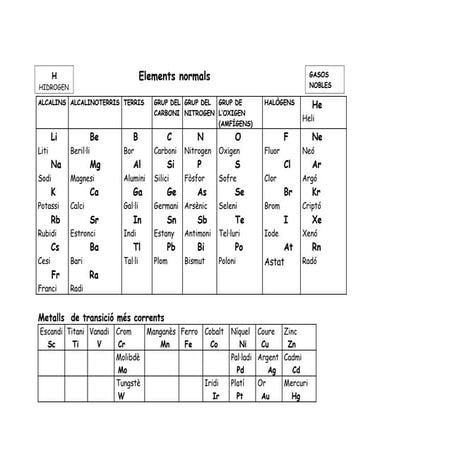 Sïmbols dels elements normals