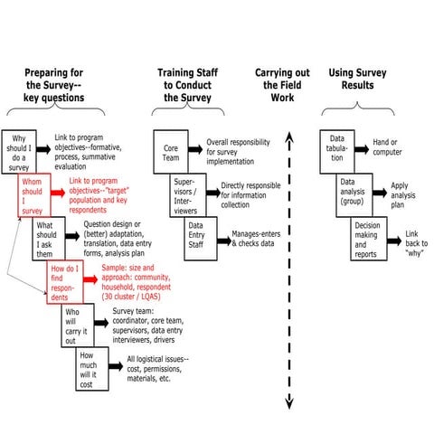 Elements Of A Survey