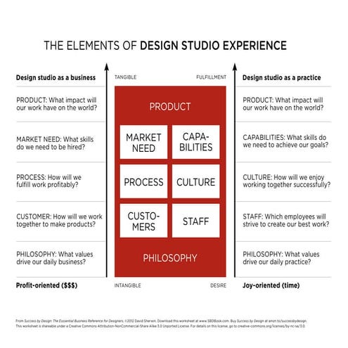 Elements of Design Studio Experience v1