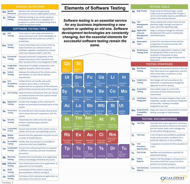 Elements of software testing 