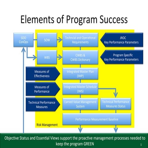 Elements of program success | PPT