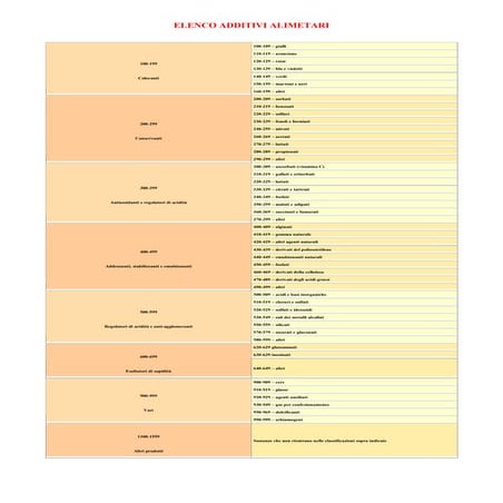 Elenco additivi alimentari | PDF