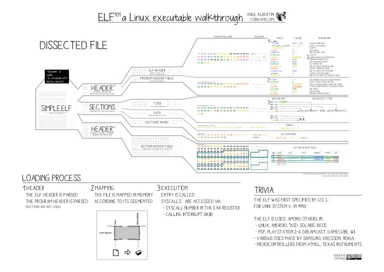 ELF101 a Linux executable walkthrough