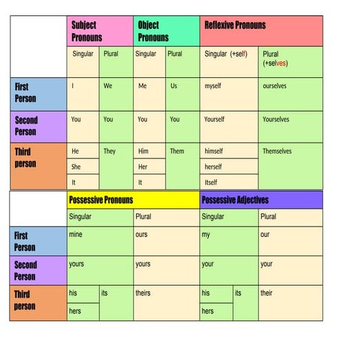Pronouns-verbtenses-summaryT.ReginaDraft.docx