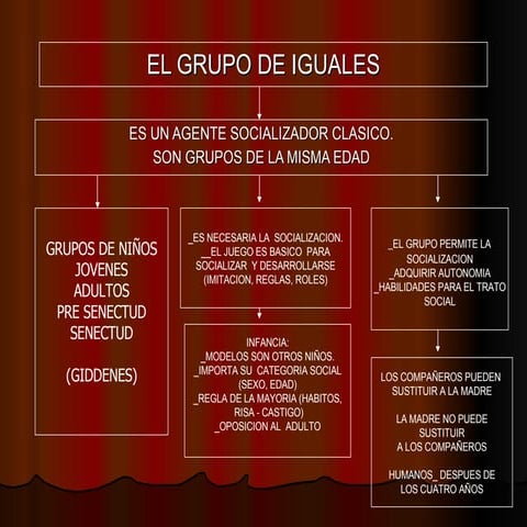 El Grupo De Iguales